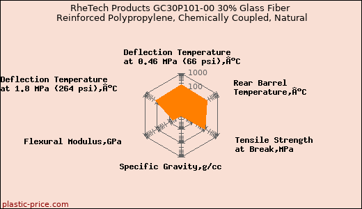 RheTech Products GC30P101-00 30% Glass Fiber Reinforced Polypropylene, Chemically Coupled, Natural