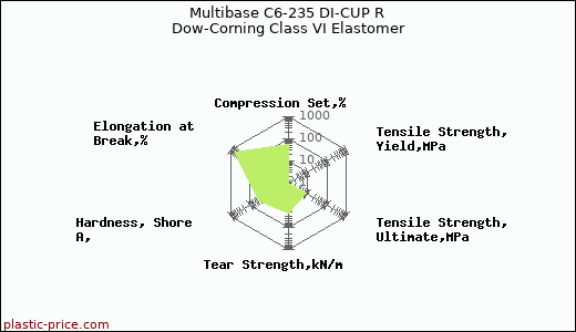 Multibase C6-235 DI-CUP R Dow-Corning Class VI Elastomer