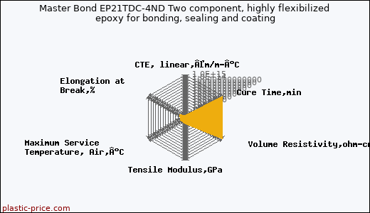 Master Bond EP21TDC-4ND Two component, highly flexibilized epoxy for bonding, sealing and coating