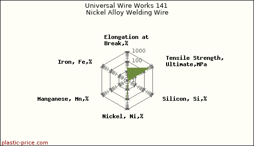 Universal Wire Works 141 Nickel Alloy Welding Wire