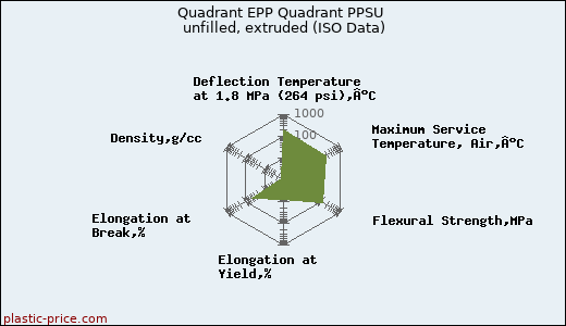 Quadrant EPP Quadrant PPSU unfilled, extruded (ISO Data)