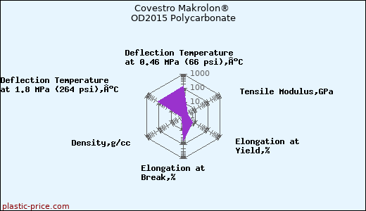 Covestro Makrolon® OD2015 Polycarbonate
