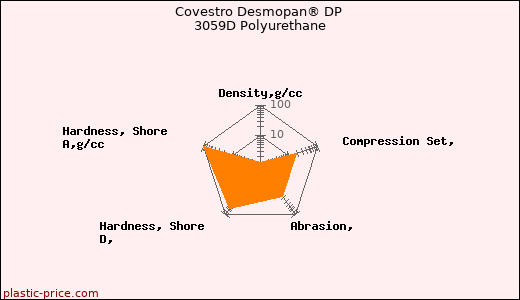 Covestro Desmopan® DP 3059D Polyurethane