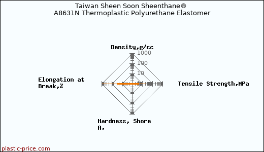 Taiwan Sheen Soon Sheenthane® A8631N Thermoplastic Polyurethane Elastomer