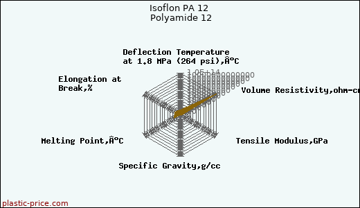 Isoflon PA 12 Polyamide 12