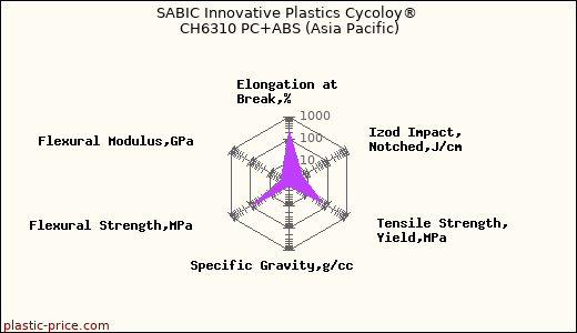 SABIC Innovative Plastics Cycoloy® CH6310 PC+ABS (Asia Pacific)