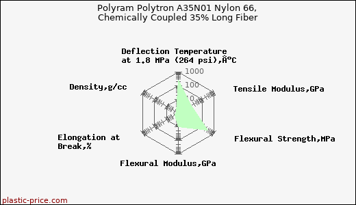 Polyram Polytron A35N01 Nylon 66, Chemically Coupled 35% Long Fiber