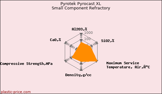 Pyrotek Pyrocast XL Small Component Refractory
