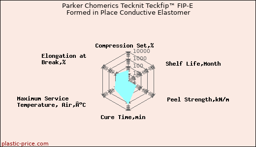Parker Chomerics Tecknit Teckfip™ FIP-E Formed in Place Conductive Elastomer