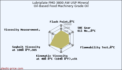 Lubriplate FMO 3800 AW USP Mineral Oil-Based Food Machinery Grade Oil
