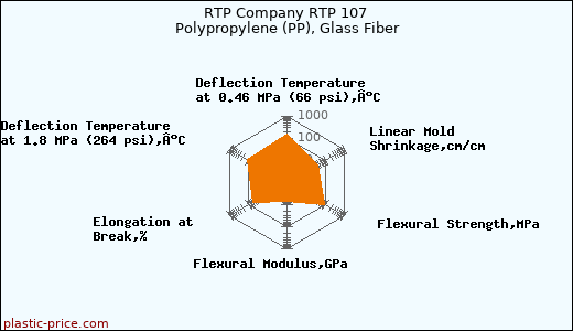 RTP Company RTP 107 Polypropylene (PP), Glass Fiber