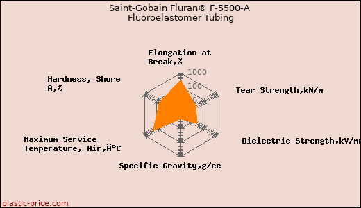 Saint-Gobain Fluran® F-5500-A Fluoroelastomer Tubing