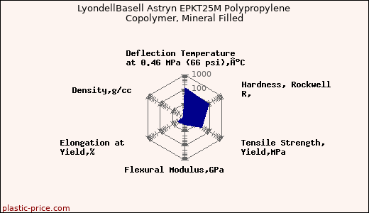 LyondellBasell Astryn EPKT25M Polypropylene Copolymer, Mineral Filled
