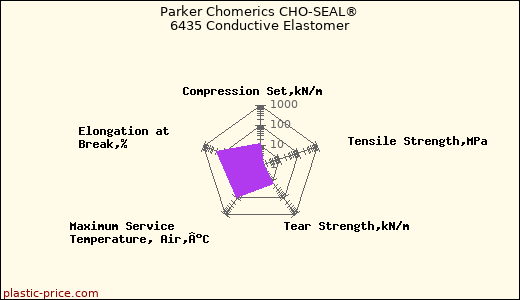 Parker Chomerics CHO-SEAL® 6435 Conductive Elastomer