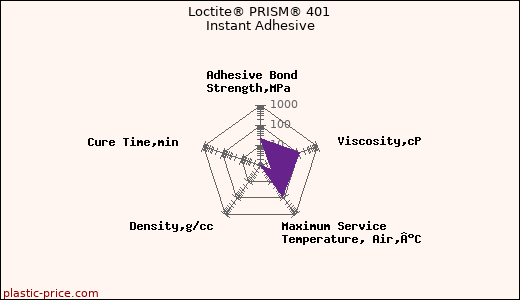 Loctite® PRISM® 401 Instant Adhesive