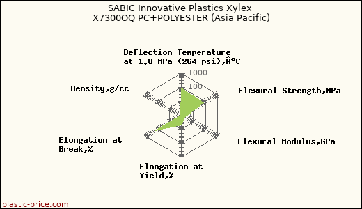 SABIC Innovative Plastics Xylex X7300OQ PC+POLYESTER (Asia Pacific)