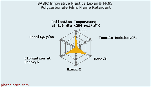 SABIC Innovative Plastics Lexan® FR65 Polycarbonate Film, Flame Retardant