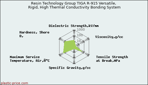 Resin Technology Group TIGA R-915 Versatile, Rigid, High Thermal Conductivity Bonding System