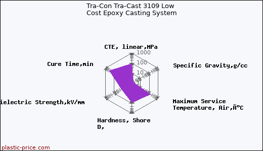 Tra-Con Tra-Cast 3109 Low Cost Epoxy Casting System