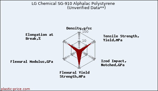 LG Chemical SG-910 Alphalac Polystyrene                      (Unverified Data**)