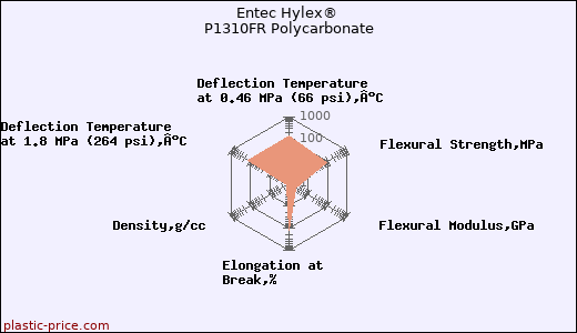 Entec Hylex® P1310FR Polycarbonate