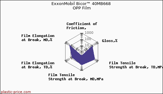 ExxonMobil Bicor™ 40MB668 OPP Film