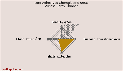 Lord Adhesives Chemglaze® 9956 Airless Spray Thinner
