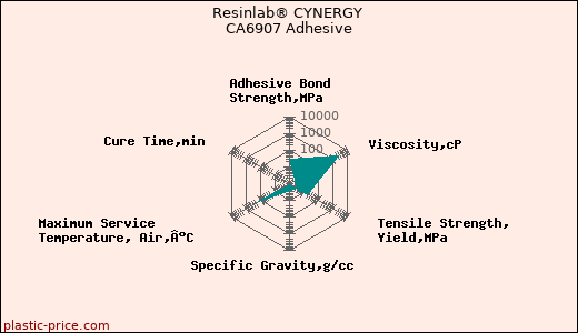 Resinlab® CYNERGY CA6907 Adhesive