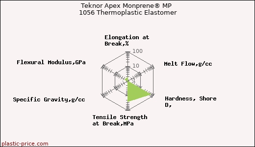 Teknor Apex Monprene® MP 1056 Thermoplastic Elastomer