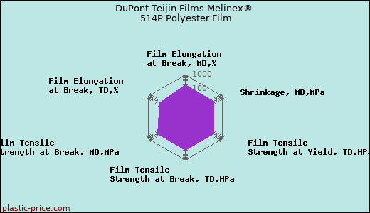 DuPont Teijin Films Melinex® 514P Polyester Film