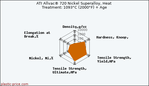 ATI Allvac® 720 Nickel Superalloy, Heat Treatment: 1093°C (2000°F) + Age
