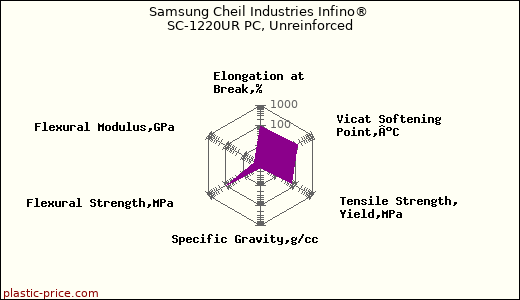 Samsung Cheil Industries Infino® SC-1220UR PC, Unreinforced