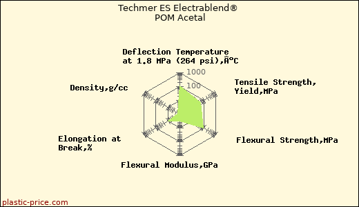 Techmer ES Electrablend® POM Acetal