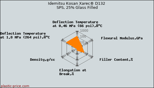 Idemitsu Kosan Xarec® D132 SPS, 25% Glass Filled