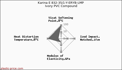 Karina E 832-35/1-Y-ERYB-LMP Ivory PVC Compound