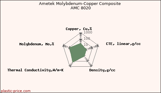 Ametek Molybdenum-Copper Composite AMC 8020