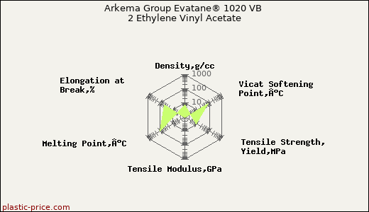 Arkema Group Evatane® 1020 VB 2 Ethylene Vinyl Acetate