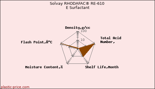 Solvay RHODAFAC® RE-610 E Surfactant