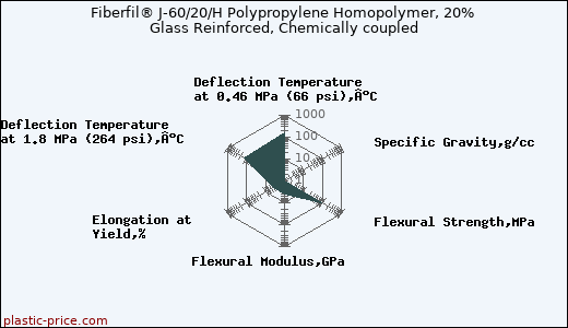 Fiberfil® J-60/20/H Polypropylene Homopolymer, 20% Glass Reinforced, Chemically coupled