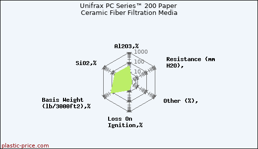 Unifrax PC Series™ 200 Paper Ceramic Fiber Filtration Media