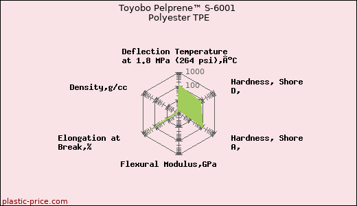 Toyobo Pelprene™ S-6001 Polyester TPE