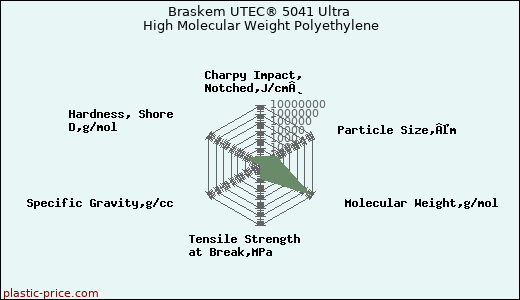 Braskem UTEC® 5041 Ultra High Molecular Weight Polyethylene