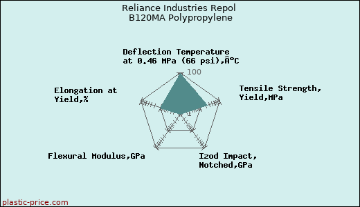 Reliance Industries Repol B120MA Polypropylene