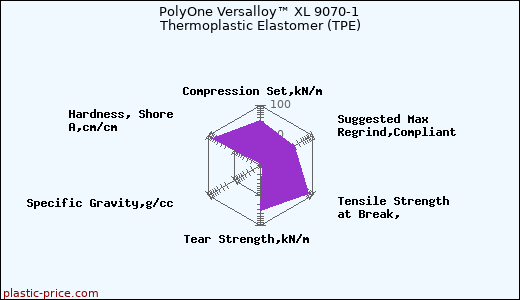 PolyOne Versalloy™ XL 9070-1 Thermoplastic Elastomer (TPE)