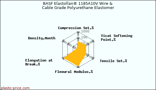 BASF Elastollan® 1185A10V Wire & Cable Grade Polyurethane Elastomer