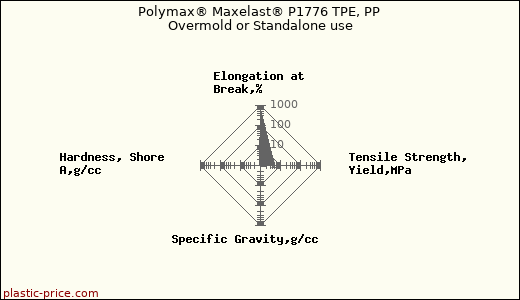 Polymax® Maxelast® P1776 TPE, PP Overmold or Standalone use