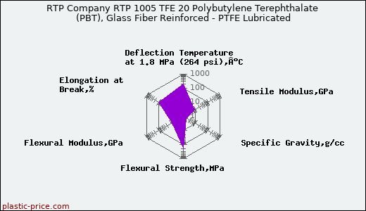 RTP Company RTP 1005 TFE 20 Polybutylene Terephthalate (PBT), Glass Fiber Reinforced - PTFE Lubricated