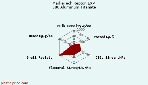 MarkeTech Repton EXP 386 Aluminum Titanate