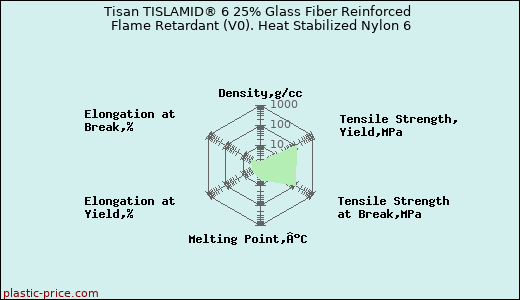 Tisan TISLAMID® 6 25% Glass Fiber Reinforced Flame Retardant (V0). Heat Stabilized Nylon 6