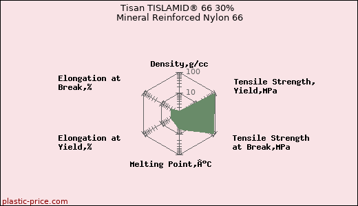 Tisan TISLAMID® 66 30% Mineral Reinforced Nylon 66